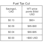 fuel tax savings